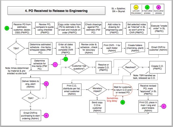 Annotated Process Flow Diagram