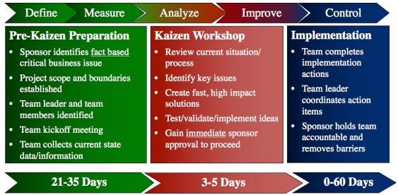 Kaizen Cycle Graphic