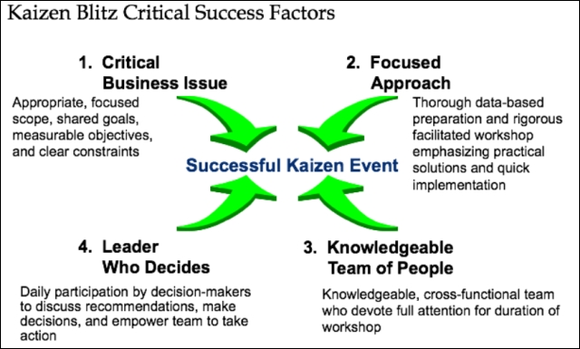 Kaizen Blitz Critical Success Factors
