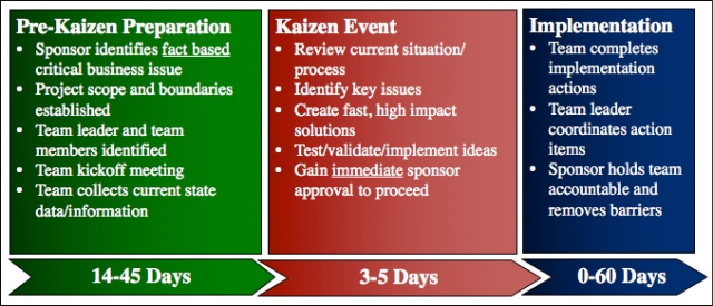 The Kaizen Blitz Cycle with Timing Ranges